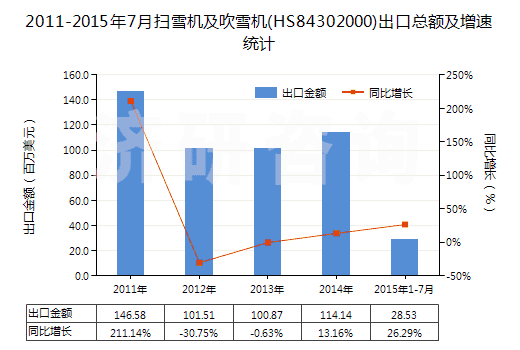 2011-2015年7月掃雪機(jī)及吹雪機(jī)(HS84302000)出口總額及增速統(tǒng)計(jì) 2011-2015年7月掃雪機(jī)及吹雪機(jī)(HS84302000)出口總額及增速統(tǒng)計(jì)